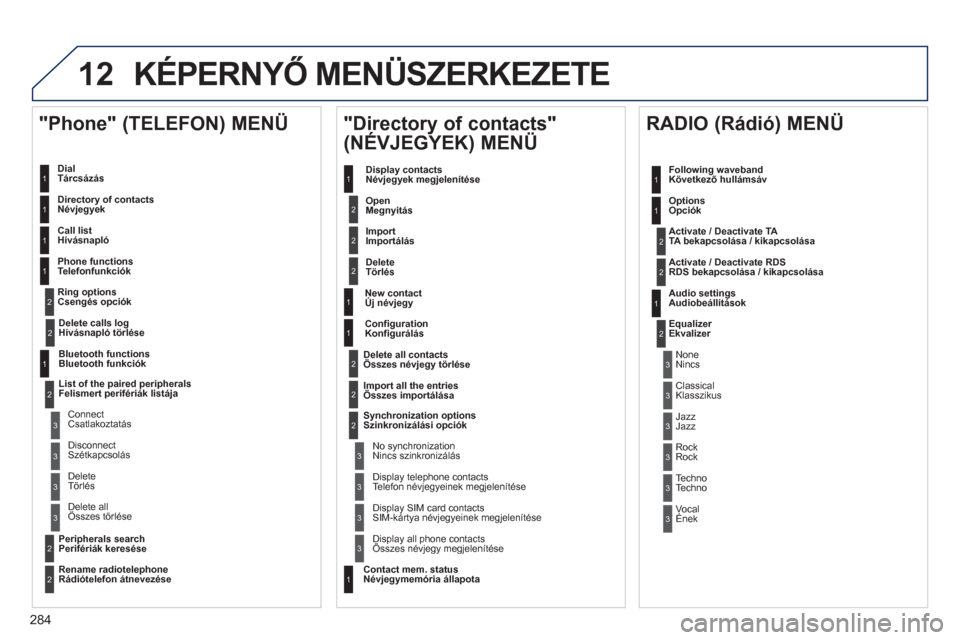 Peugeot 508 RXH 2013  Kezelési útmutató (in Hungarian) 284
12 KÉPERNYŐ MENÜSZERKEZETE 
 
Dial Tárcsázás 
  Directory of contacts
Név
jegyek 
  Call list
Hívásnapló 
  Phone functions
Telefonfunkciók
   
 
Ring options
Csen
gés opciók  
 
 
"P