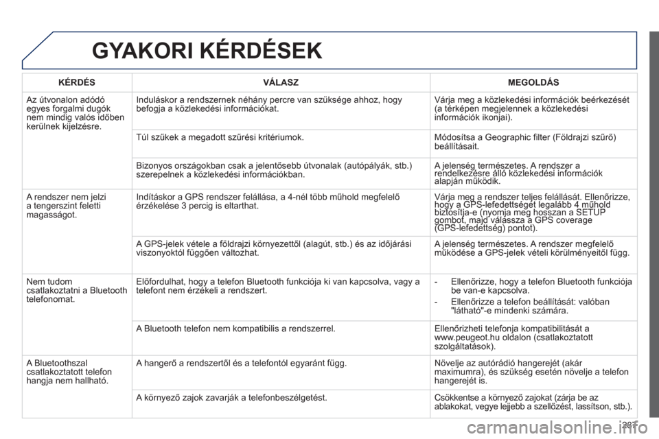 Peugeot 508 RXH 2013  Kezelési útmutató (in Hungarian) 287
GYAKORI KÉRDÉSEK
   
KÉRDÉS 
   VÁLASZ    
MEGOLDÁS
 Az útvonalon adódóegyes forgalmi dugóknem mindig valós időben
ker