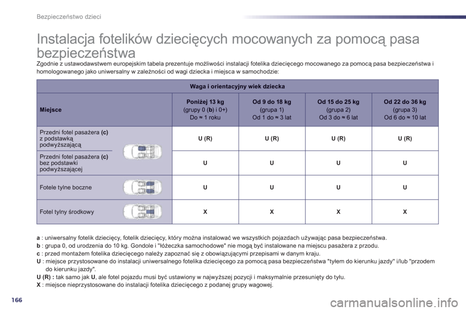 Peugeot 508 RXH 2013 Instrukcja Obsługi (in Polish) 166
Bezpieczeństwo dzieci
Instalacja fotelików dziecięcych mocowanych za pomocą pasa
bezpieczeństwa
Zgodnie z ustawodawstwem europejskim tabela prezentuje możliwo Peugeot 508 RXH 2013 Instrukcja Obsługi (in Polish) 166
Bezpieczeństwo dzieci
Instalacja fotelików dziecięcych mocowanych za pomocą pasa
bezpieczeństwa
Zgodnie z ustawodawstwem europejskim tabela prezentuje możliwo