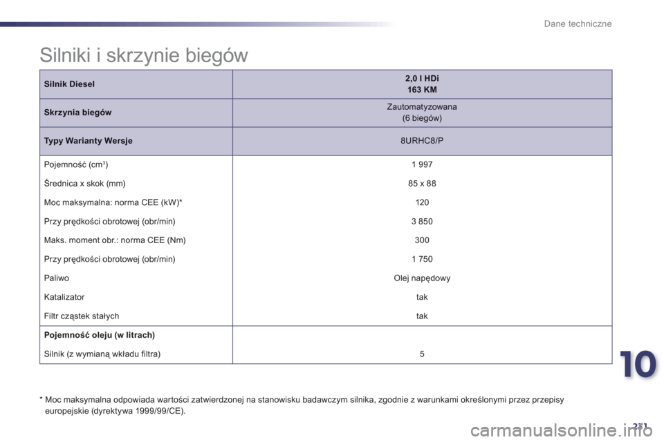 Peugeot 508 RXH 2013  Instrukcja Obsługi (in Polish) 10
231
Dane techniczne
Silnik Diesel2,0 l HDi163 KM
Skrzynia biegówZautomatyzowana  (6 biegów) 
 
Typy Warianty Wersje8URHC8/P
 
Pojemność (cm3 )  
 
1 997
  Średnica x skok 
(mm) 85 x 88 
 
  Mo