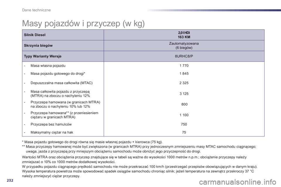 Peugeot 508 RXH 2013  Instrukcja Obsługi (in Polish) 232
Dane techniczne
   
 
 
 
 
 
 
 
 
 
 
 
 
 
 
 
 
 
 
 
 
 
 
Masy pojazdów i przyczep (w kg)  
 
War tości MTRA oraz obciążenia przyczep znajdujące się w tabeli są ważne do wysokości 1