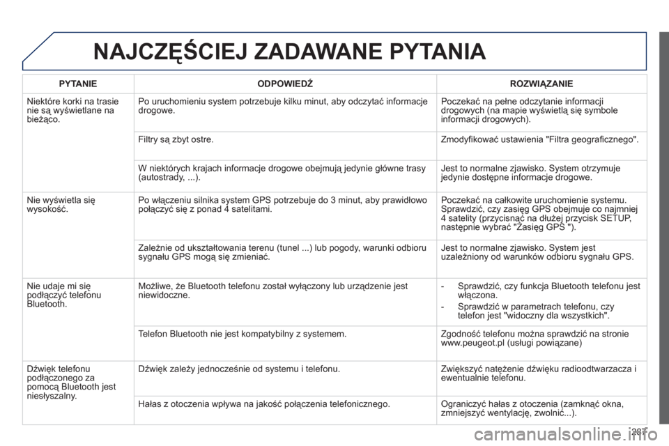 Peugeot 508 RXH 2013 Instrukcja Obsługi (in Polish) 287
NAJCZĘŚCIEJ ZADAWANE PYTANIA
PYTANIE
ODPOWIEDŹ
ROZWIĄZANIE
Ni
ektóre korki na trasienie są wyświetlane na
bieżąco. Po uruchomieniu system potrzebuje kilku minut, aby odczy Peugeot 508 RXH 2013 Instrukcja Obsługi (in Polish) 287
NAJCZĘŚCIEJ ZADAWANE PYTANIA
PYTANIE
ODPOWIEDŹ
ROZWIĄZANIE
Ni
ektóre korki na trasienie są wyświetlane na
bieżąco. Po uruchomieniu system potrzebuje kilku minut, aby odczy