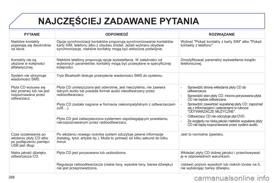 Peugeot 508 RXH 2013 Instrukcja Obsługi (in Polish) 288
NAJCZĘŚCIEJ ZADAWANE PYTANIA
PYTANIE
ODPOWIEDŹ
ROZWIĄZANIE
Niekt
óre kontaktypojawiają się dwukrotniena liście.
Opcje synchronizacji kontaktów proponują synchronizowanie Peugeot 508 RXH 2013 Instrukcja Obsługi (in Polish) 288
NAJCZĘŚCIEJ ZADAWANE PYTANIA
PYTANIE
ODPOWIEDŹ
ROZWIĄZANIE
Niekt
óre kontaktypojawiają się dwukrotniena liście.
Opcje synchronizacji kontaktów proponują synchronizowanie