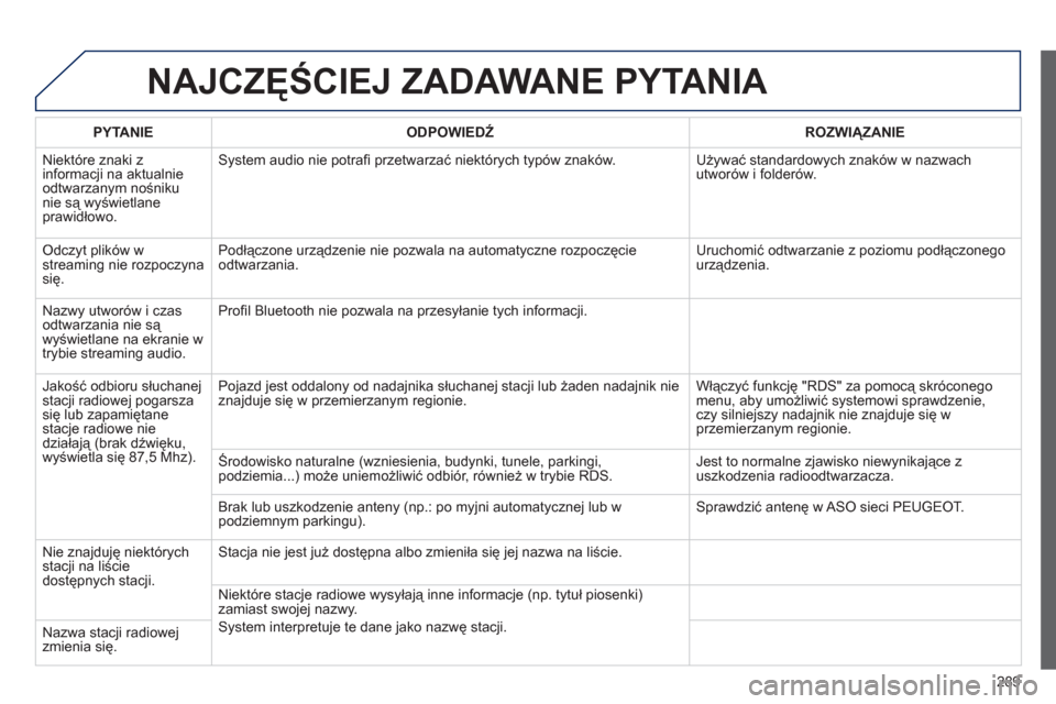 Peugeot 508 RXH 2013 Instrukcja Obsługi (in Polish) 289
NAJCZĘŚCIEJ ZADAWANE PYTANIA
PYTANIE
ODPOWIEDŹ
ROZWIĄZANIE
Ni
ektóre znaki z
informacji na aktualnie
odtwarzanym nośniku nie są wyświetlaneprawidłowo.
System audio nie po Peugeot 508 RXH 2013 Instrukcja Obsługi (in Polish) 289
NAJCZĘŚCIEJ ZADAWANE PYTANIA
PYTANIE
ODPOWIEDŹ
ROZWIĄZANIE
Ni
ektóre znaki z
informacji na aktualnie
odtwarzanym nośniku nie są wyświetlaneprawidłowo.
System audio nie po
