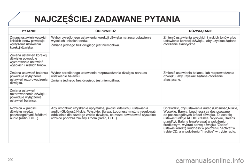 Peugeot 508 RXH 2013 Instrukcja Obsługi (in Polish) 290
NAJCZĘŚCIEJ ZADAWANE PYTANIA
PYTANIE
ODPOWIEDŹ
ROZWIĄZANIE
Zmiana ustawień w
ysokich
i niskich tonów powoduje
wyłączenie ustawienia
korekcji d
źwięku. Wybór określone Peugeot 508 RXH 2013 Instrukcja Obsługi (in Polish) 290
NAJCZĘŚCIEJ ZADAWANE PYTANIA
PYTANIE
ODPOWIEDŹ
ROZWIĄZANIE
Zmiana ustawień w
ysokich
i niskich tonów powoduje
wyłączenie ustawienia
korekcji d
źwięku. Wybór określone