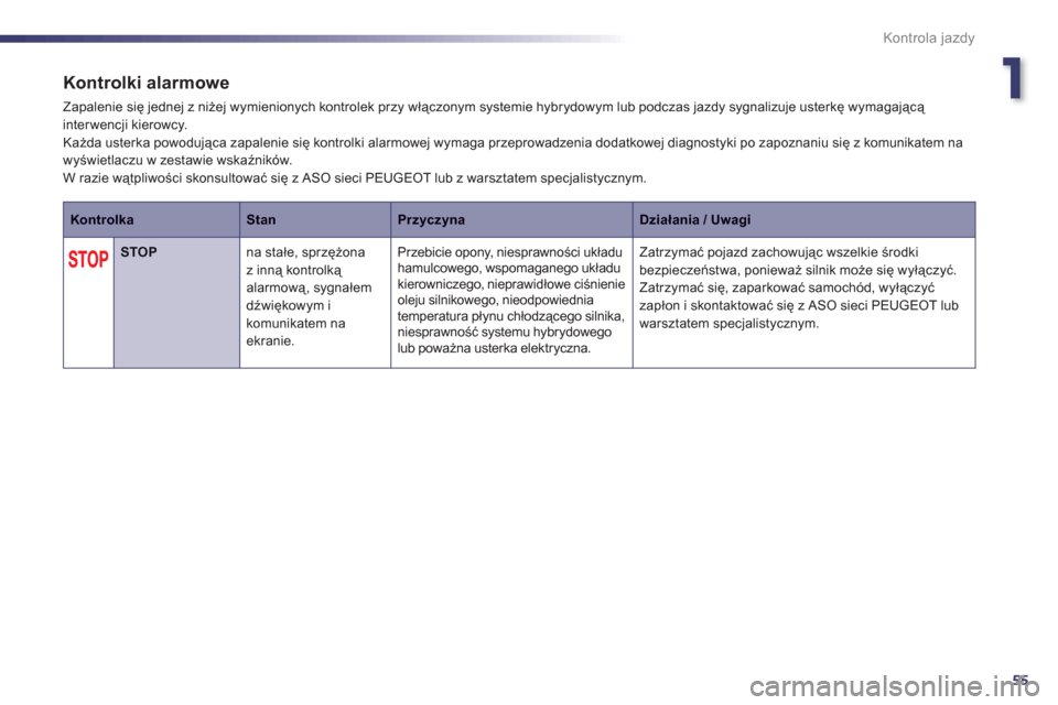 Peugeot 508 RXH 2013  Instrukcja Obsługi (in Polish) 1
55
Kontrola jazdy
Kontrolki alarmowe 
 Zapalenie się jednej z niżej wymienionych kontrolek przy włączonym systemie hybrydowym lub podczas jazdy sygnalizuje usterkę wymagającą interwencji kier