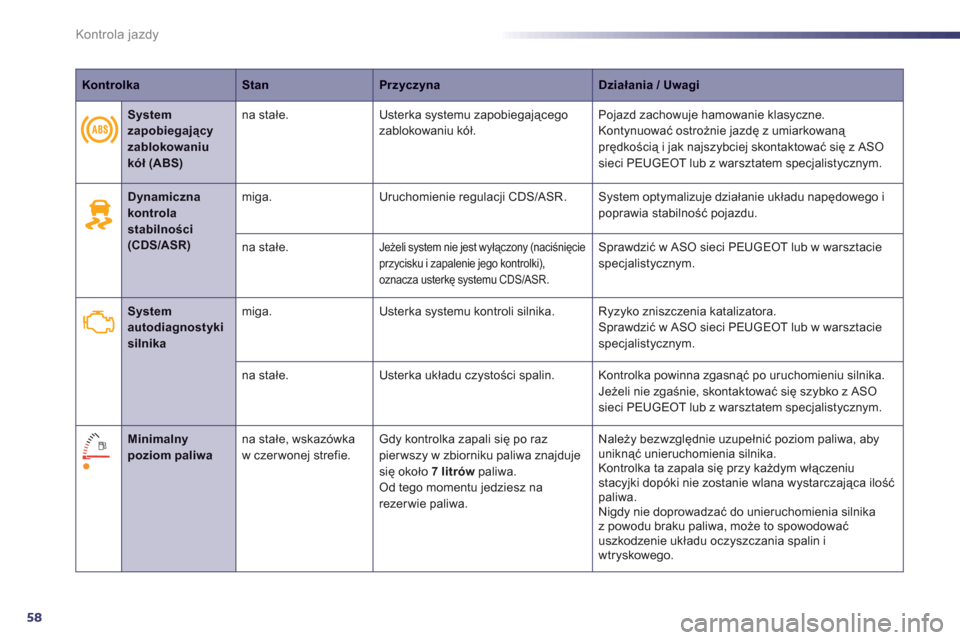 Peugeot 508 RXH 2013  Instrukcja Obsługi (in Polish) 58
Kontrola jazdy
KontrolkaStanPrzyczynaDziałania/ Uwagi 
   
 
 Dynamicznakontrola stabilności(CDS/ASR)
miga. Uruchomienie regulacji CDS/ASR. System optymalizuje działanie układu napędowego ipop
