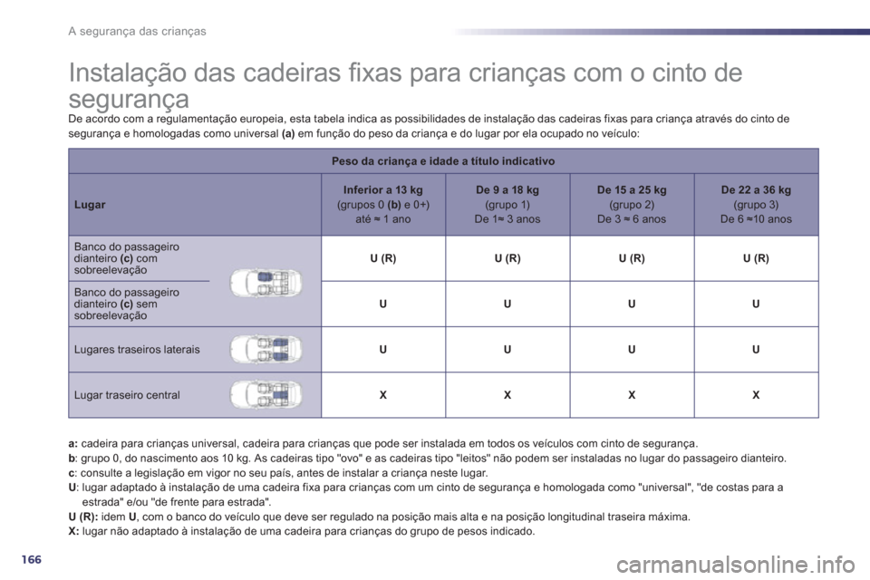 Peugeot 508 RXH 2013 Manual do proprietário (in Portuguese) 166
A segurança das crianças
Instalação das cadeiras fi xas para crianças com o cinto de
segurança
De acordo com a regulamentação europeia, esta tabela indic Peugeot 508 RXH 2013 Manual do proprietário (in Portuguese) 166
A segurança das crianças
Instalação das cadeiras fi xas para crianças com o cinto de
segurança
De acordo com a regulamentação europeia, esta tabela indic