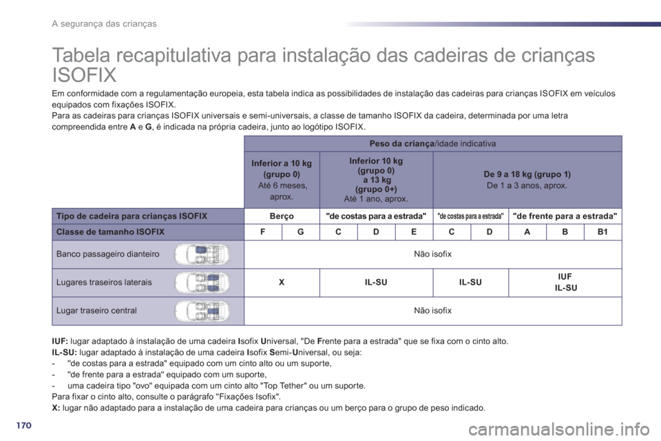 Peugeot 508 RXH 2013 Manual do proprietário (in Portuguese) 170
A segurança das crianças
Tabela recapitulativa para instalação das cadeiras de crianças
ISOFIX
Em conformidade com a regulamentação europeia, esta tabela indi Peugeot 508 RXH 2013 Manual do proprietário (in Portuguese) 170
A segurança das crianças
Tabela recapitulativa para instalação das cadeiras de crianças
ISOFIX
Em conformidade com a regulamentação europeia, esta tabela indi