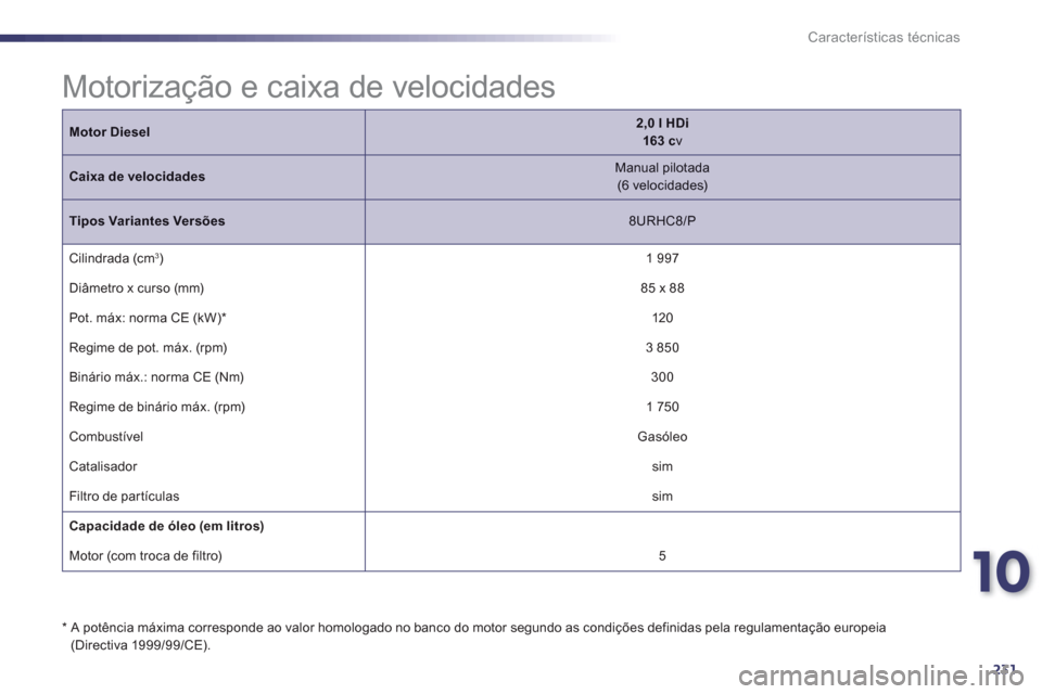 Peugeot 508 RXH 2013  Manual do proprietário (in Portuguese) 10
231
Características técnicas
Motor Diesel2,0 l HDi163 cv
Caixa de velocidades   
Manual pilotada  (6 velocidades) 
 
Tipos Variantes Versões8URHC8/P
 Cilindrada (cm 3) 
 
1 997
  Diâmetro x cur