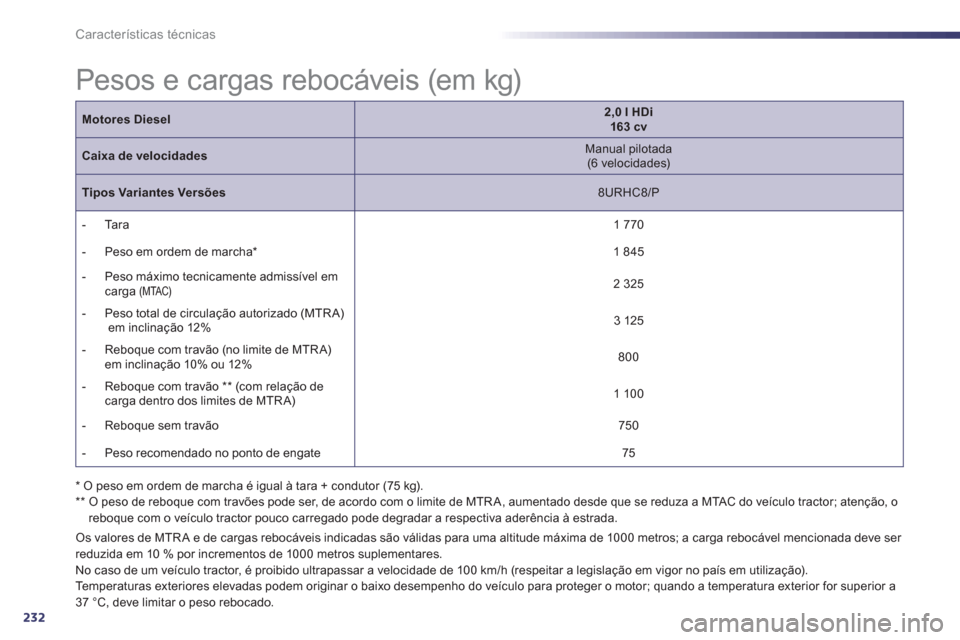 Peugeot 508 RXH 2013  Manual do proprietário (in Portuguese) 232
Características técnicas
   
 
 
 
 
 
 
 
 
 
 
 
 
 
 
 
 
 
 
 
 
 
 
Pesos e cargas rebocáveis (em kg)  
 
 
 
Os valores de MTR A e de cargas rebocáveis indicadas são válidas para uma a