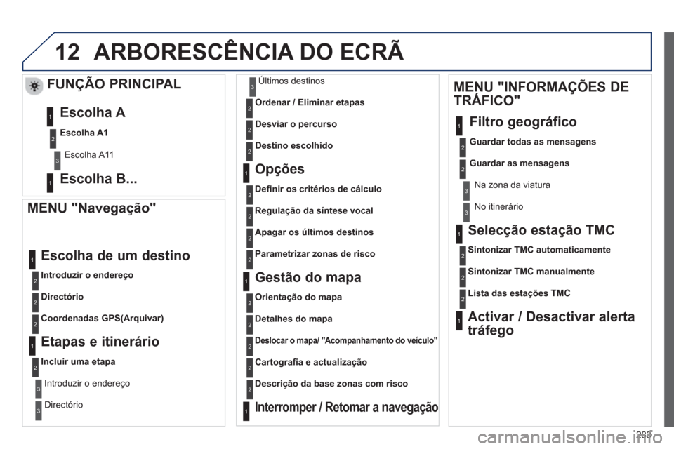 Peugeot 508 RXH 2013  Manual do proprietário (in Portuguese) 283
12
   
MENU "Navegação" 
Introduzir o endereço
 
Escolha de um destino 
Directório
Coordenadas GPS
(Arquivar)
   
Etapas e itinerário 
Incluir uma etapa
Introduzir o endereço
Dir
ectório
Ú