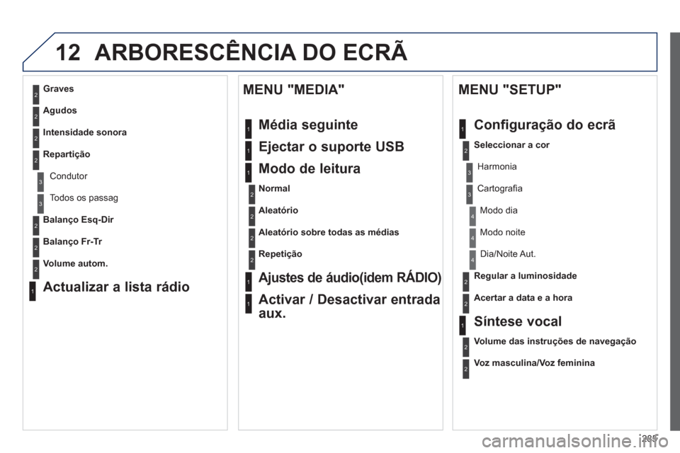 Peugeot 508 RXH 2013  Manual do proprietário (in Portuguese) 285
12ARBORESCÊNCIA DO ECRÃ 
2
3
3
1
4
2
2
1
4
4
2
2
1
1
1
2
1
1
2
2
2
2
2
2
2
3
3
2
2
2
1
Aleatório sobre todas as médias
Repeti
ção
   
Ajustes de áudio(idem RÁDIO) 
 
Activar / Desactivar e