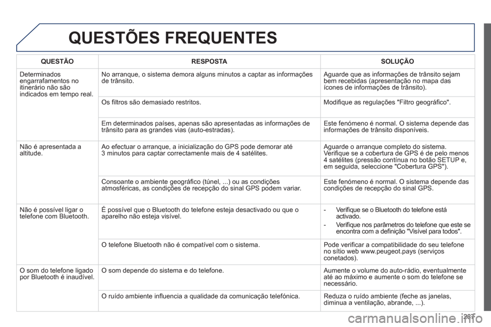 Peugeot 508 RXH 2013  Manual do proprietário (in Portuguese) 287
QUESTÕES FREQUENTES 
QUESTÃO RESPOSTASOLUÇÃO
  D
eterminados engarrafamentos no 
itinerário não sãoindicados em tempo real.No arranque, o sistema demora alguns minutos a captar as in
forma