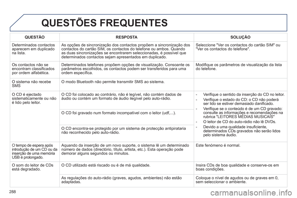 Peugeot 508 RXH 2013  Manual do proprietário (in Portuguese) 288
QUESTÕES FREQUENTES 
QUESTÃO RESPOSTASOLUÇÃO
  D
eterminados contactosaparecem em duplicadona lista.   As opções de sincronização dos contactos propõem a sincronização doscontactos do c