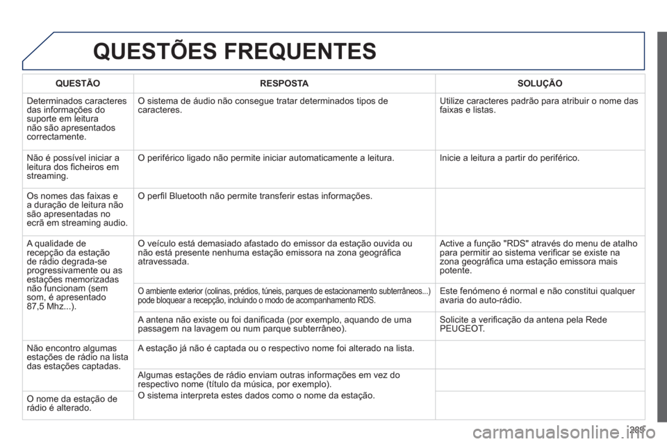 Peugeot 508 RXH 2013  Manual do proprietário (in Portuguese) 289
QUESTÕES FREQUENTES 
QUESTÃO RESPOSTASOLUÇÃO
  D
eterminados caracteresdas informações do suporte em leitura não são apresentadoscorrectamente. 
O sistema de áudio não consegue tratar de