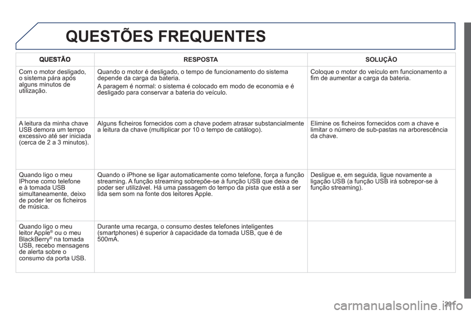 Peugeot 508 RXH 2013  Manual do proprietário (in Portuguese) 291
RESPOSTASOLUÇÃO
 
Com o motor desligado, 
o sistema pára após 
al
guns minutos de 
utilização. 
Quando o motor é desligado, o tempo de funcionamento do sistema 
depende da carga da bateria.