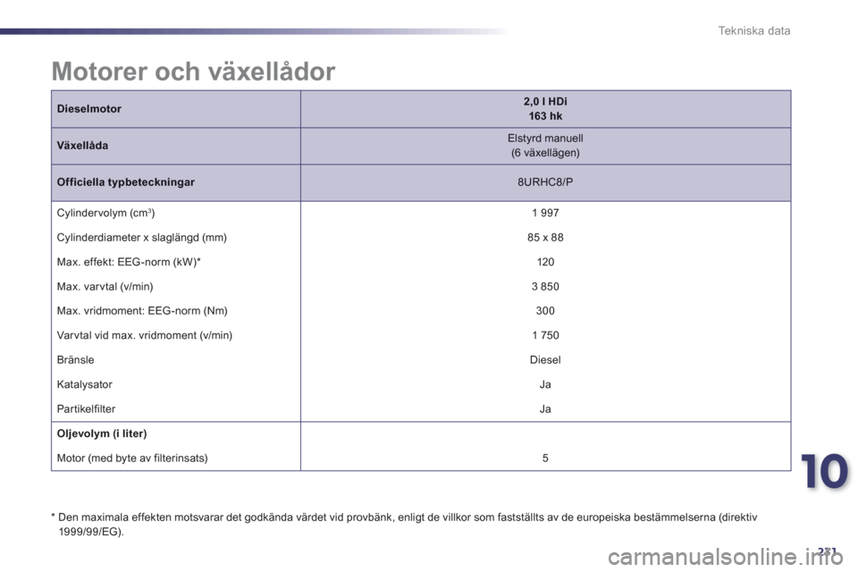 Peugeot 508 RXH 2013  Ägarmanual (in Swedish) 10
231
Te k n i s k a  d a t a
Dieselmotor2,0 l HDi163 hk
VäxellådaElstyrd manuell  (6 växellägen) 
 
Officiella typbeteckningar 
 8URHC8/P
 
Cylindervolym (cm3 )  
 
1 997
  C
ylinderdiameter x s