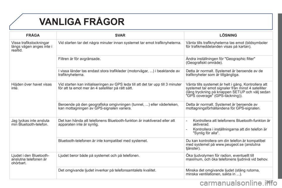 Peugeot 508 RXH 2013 Ägarmanual (in Swedish) 287
VANLIGA FRÅGOR
FRÅGASVA RLÖSNING
Vissa trafi kstockningar
l‰ngs v‰gen anges inte irealtid.Vid starten tar det nÂ
gra minuter innan systemet tar emot trafi knyheterna. Vänta tills t Peugeot 508 RXH 2013 Ägarmanual (in Swedish) 287
VANLIGA FRÅGOR
FRÅGASVA RLÖSNING
Vissa trafi kstockningar
l‰ngs v‰gen anges inte irealtid.Vid starten tar det nÂ
gra minuter innan systemet tar emot trafi knyheterna. Vänta tills t