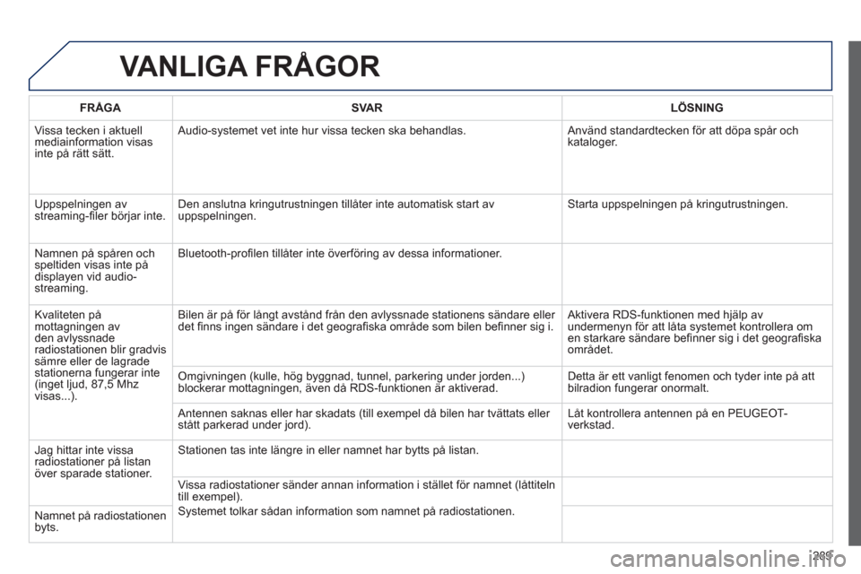 Peugeot 508 RXH 2013 Ägarmanual (in Swedish) 289
VANLIGA FRÅGOR
FRÅGASVA RLÖSNING
Vissa tecken i aktuellmediainformation visasinte på rätt sätt. Audio-s
ystemet vet inte hur vissa tecken ska behandlas. Använd standardtecken för at Peugeot 508 RXH 2013 Ägarmanual (in Swedish) 289
VANLIGA FRÅGOR
FRÅGASVA RLÖSNING
Vissa tecken i aktuellmediainformation visasinte på rätt sätt. Audio-s
ystemet vet inte hur vissa tecken ska behandlas. Använd standardtecken för at