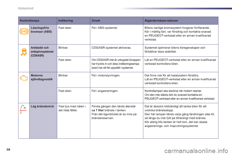 Peugeot 508 RXH 2013  Ägarmanual (in Swedish) 58
Körkontroll
   
 
Kontrollampa 
 
   
 
Indikering 
 
   
 
Orsak 
 
   
 
Åtgärder/observationer 
 
 
 
 
 
  
 
 
 
 
Antisladd- och 
antispinnsystemet 
(CDS/ASR)   
  
 
Blinkar.   CDS/ASR-sy