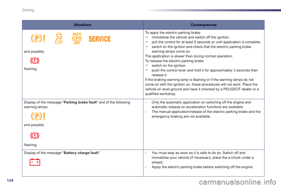 Peugeot 508 RXH 2012  Owners Manual 124
Driving
SituationsConsequences
  To  a p p l
y the electric parking brake:�) 
  immobilise the vehicle and switch off the ignition. �) 
  pull the control for at least 5 seconds or until applicati