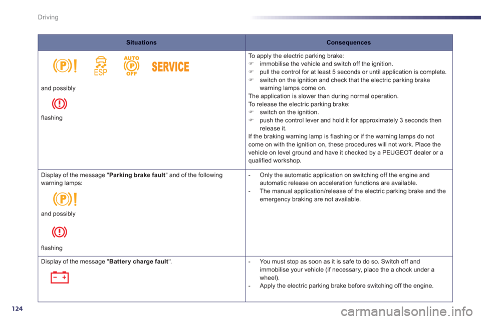 Peugeot 508 RXH 2012 Owners Guide 124
Driving
SituationsConsequences
  To  a p p l
y the electric parking brake:�) 
  immobilise the vehicle and switch off the ignition. �) 
  pull the control for at least 5 seconds or until applicati