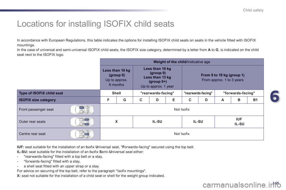 Peugeot 508 RXH 2012  Owners Manual 6
165
Child safety
   
 
 
 
 
 
 
 
 
 
 
 
Locations for installing ISOFIX child seats  
 
 
In accordance with European Regulations, this table indicates the options for installing ISOFIX child sea