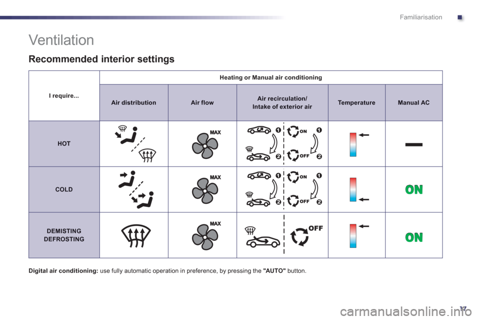 Peugeot 508 RXH 2012 User Guide .
17
Familiarisation
   
 
 
 
 
 
 
 
 
 
 
 
 
 
Vent ilat ion  
Digital air conditioning:use fully automatic operation in preference, by pressing the "AUTO" 
 button.
 
 Recommended interior settin