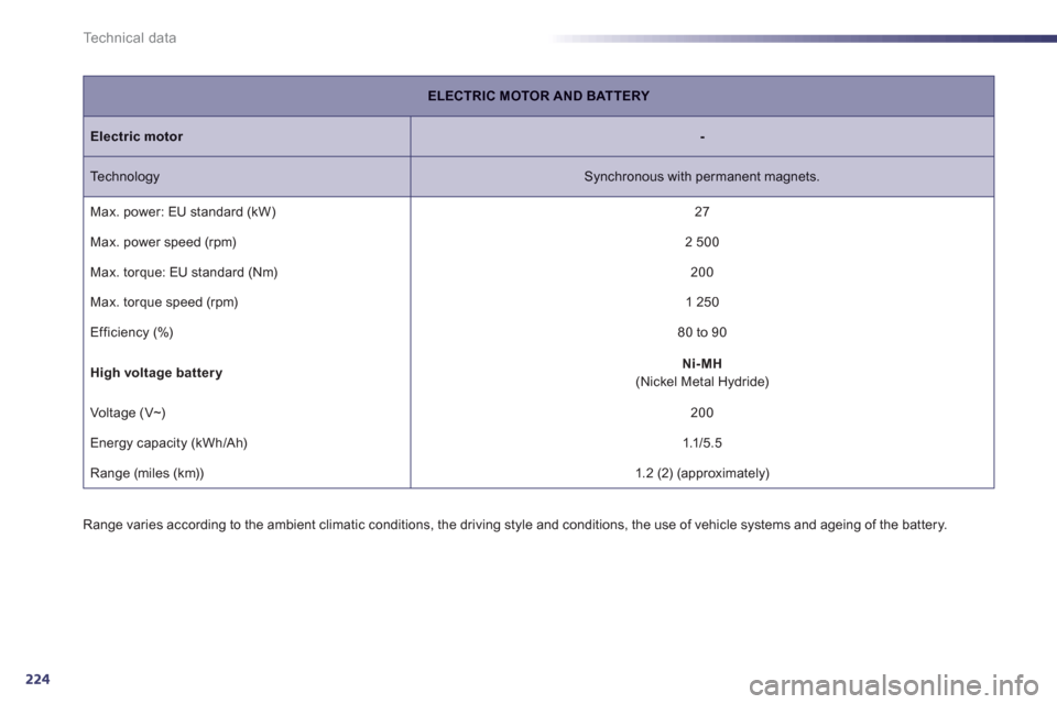 Peugeot 508 RXH 2012  Owners Manual 224
Technical data
ELECTRIC MOTOR AND BATTERY
Electric motor-
  Te c h n o l ogy Synchronous with permanent magnets.
  Max. power: EU standard 
(kW)   27  
  Max. power speed 
(rpm)  
 
2 500 
 
  Max