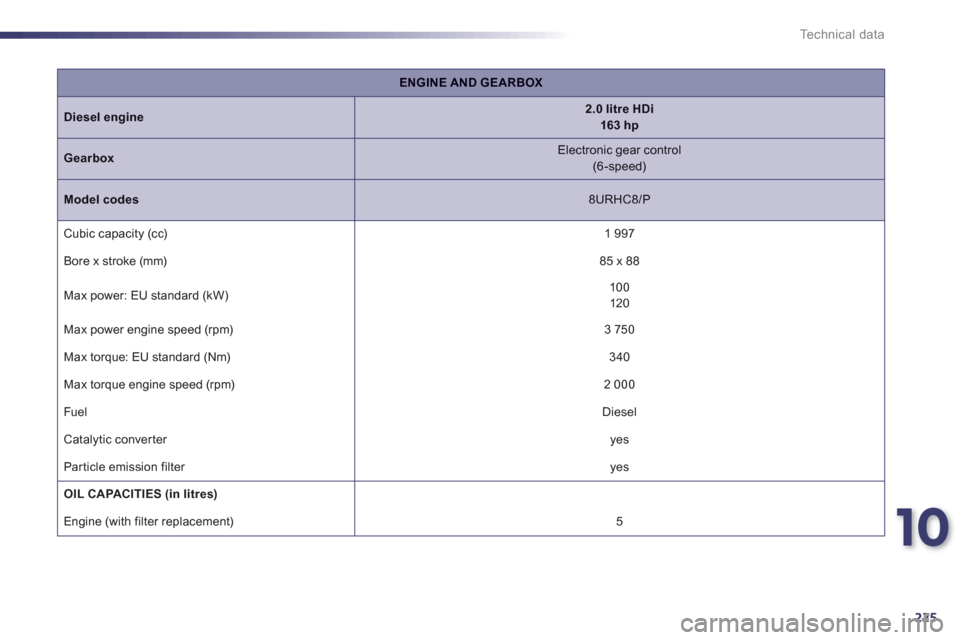 Peugeot 508 RXH 2012  Owners Manual 10
225
Technical data
ENGINE AND GEARBOX
Diesel engine2.0 litre HDi  163 hp
Gearbox 
 
Electronic gear control (6-speed)
Model codes 
 8URHC8/P
 
Cubic capacity (cc)  
 
1 997
  Bore x stroke 
(mm)  
