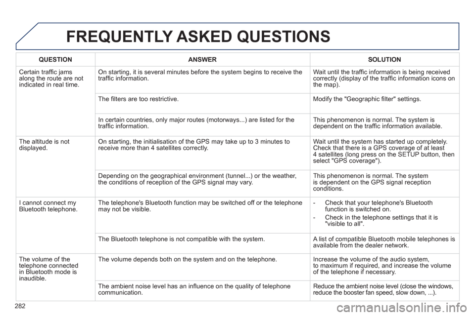 Peugeot 508 RXH 2012  Owners Manual 282
FREQUENTLY ASKED QUESTIONS 
QUESTIONANSWER SOLUTION
  Certain trafﬁ c jams
along the route are notindicated in real time.
On starting, it is several minutes before the system begins to receive t