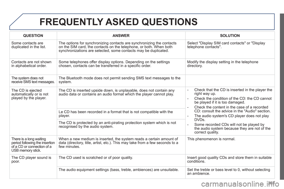 Peugeot 508 RXH 2012  Owners Manual 283
FREQUENTLY ASKED QUESTIONS 
QUESTIONANSWER SOLUTION
 Some contacts are
duplicated in the list.The options for synchronizing contacts are synchronizing the contacts 
on the SIM card, the contacts o