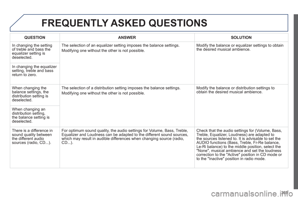 Peugeot 508 RXH 2012  Owners Manual 285
FREQUENTLY ASKED QUESTIONS 
QUESTIONANSWERSOLUTION
  In changing the settingof treble and bass theequalizer setting isdeselected. The selection of an equalizer settin
g imposes the balance setting