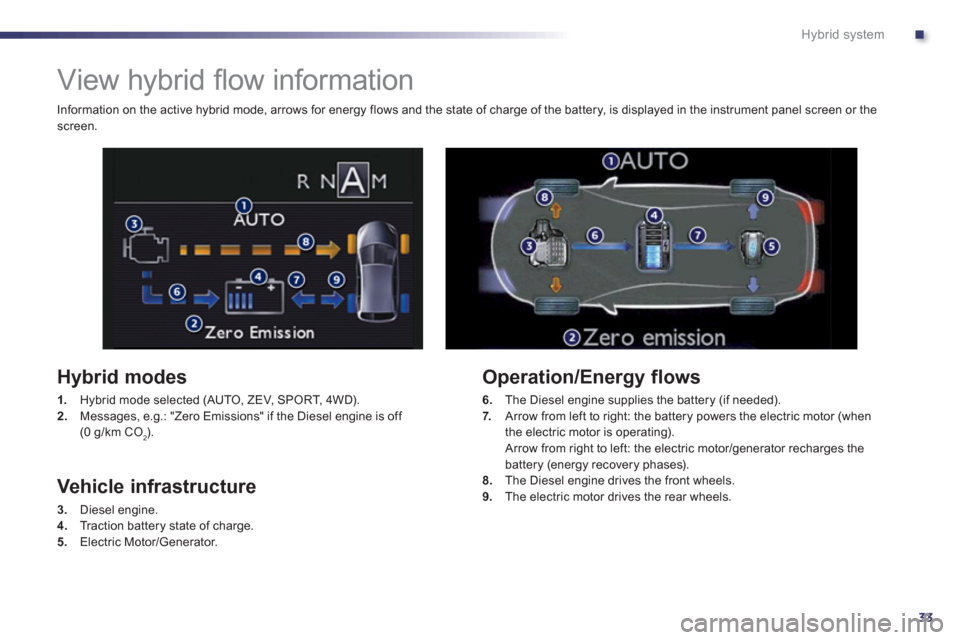 Peugeot 508 RXH 2012  Owners Manual .
33
Hybrid system
   
 
 
 
 
 
 
 
View hybrid ﬂ ow information 
 
 
Hybrid modes 
1. 
 Hybrid mode selected (AUTO, ZEV, SPORT, 4WD). 2.Messages, e.g.: "Zero Emissions" if the Diesel engine is off