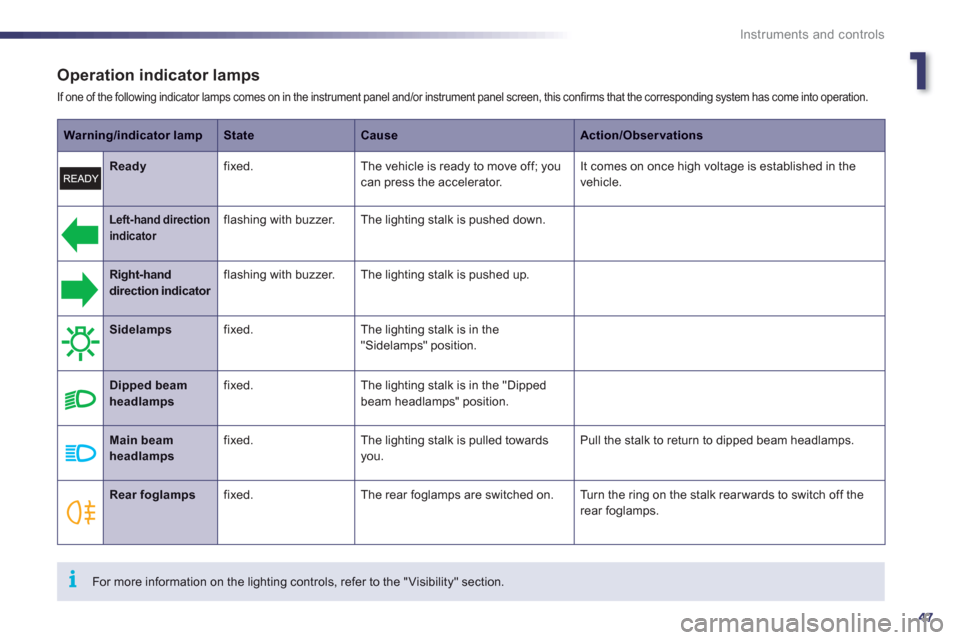 Peugeot 508 RXH 2012 Service Manual 1
47
i
Instruments and controls
   
Operation indicator lamps
 
If one of the following indicator lamps comes on in the instrument panel and/or instrument panel screen, this confirms that the correspo