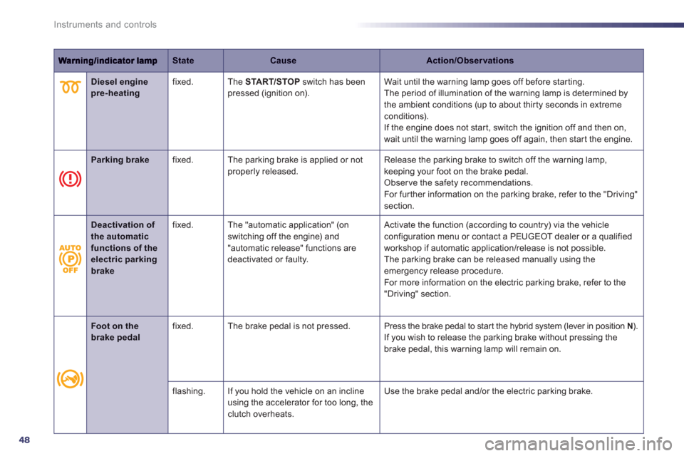 Peugeot 508 RXH 2012  Owners Manual 48
Instruments and controls
StateCauseAction/Observations
   
 
 Diesel engine pre-heatingfixed. The  START/STOPswitch has been
pressed (ignition on).   Wait until the warning lamp goes off before sta