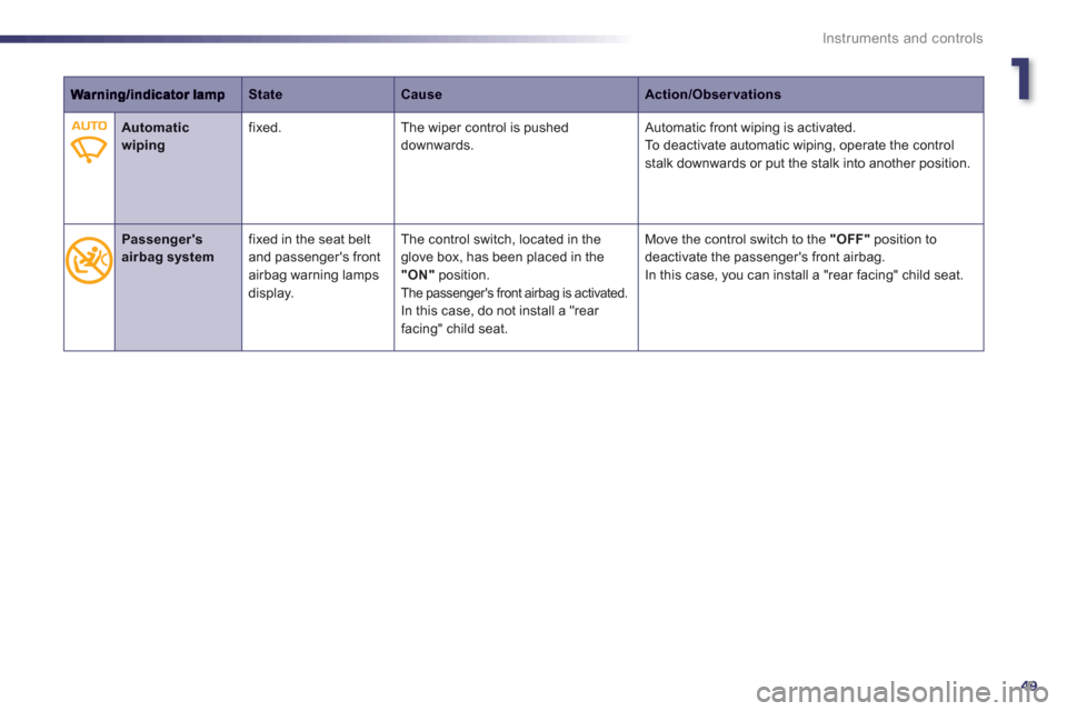 Peugeot 508 RXH 2012  Owners Manual 1
49
Instruments and controls
StateCauseAction/Observations
   
 
 Automatic wiping 
 
fixed.   The wiper control is pushed downwards. Automatic front wiping is activated. 
  To deactivate automatic w