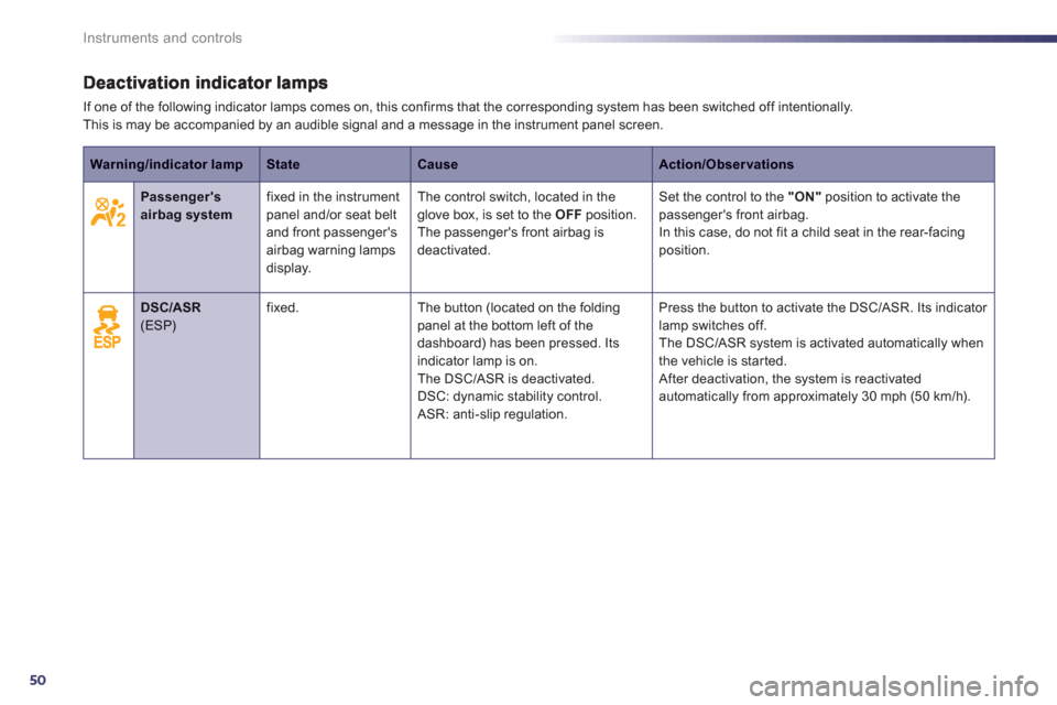 Peugeot 508 RXH 2012  Owners Manual 50
Instruments and controls
If one of the following indicator lamps comes on, this confirms that the corresponding system has been switched off intentionally.This is may be accompanied by an audible s