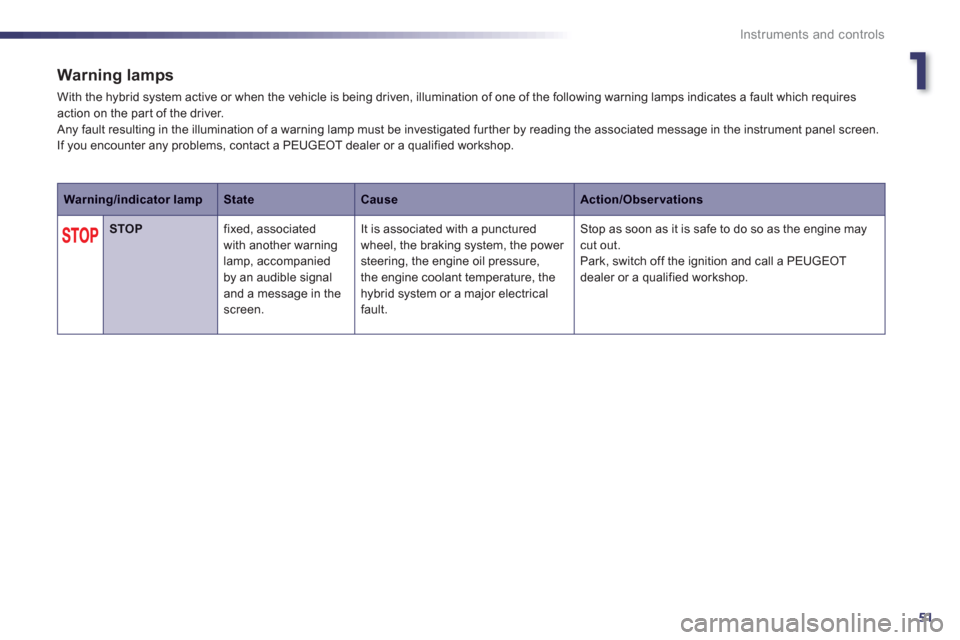 Peugeot 508 RXH 2012  Owners Manual 1
51
Instruments and controls
Warning lamps
  With the hybrid system active or when the vehicle is being driven, illumination of one of the following warning lamps indicates a fault which requires 
ac