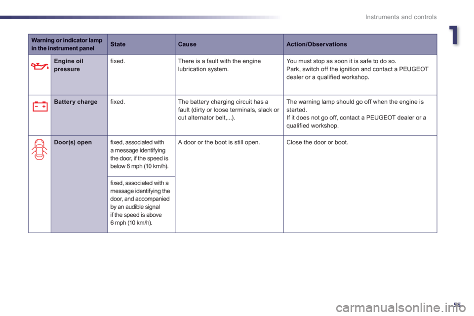 Peugeot 508 RXH 2012  Owners Manual 1
55
Instruments and controls
Warning or indicator lamp in the instrument panelStateCauseAction/Observations
   
 
 Engine oilpressure 
 fixed.   There is a fault with the engine
lubrication system.  