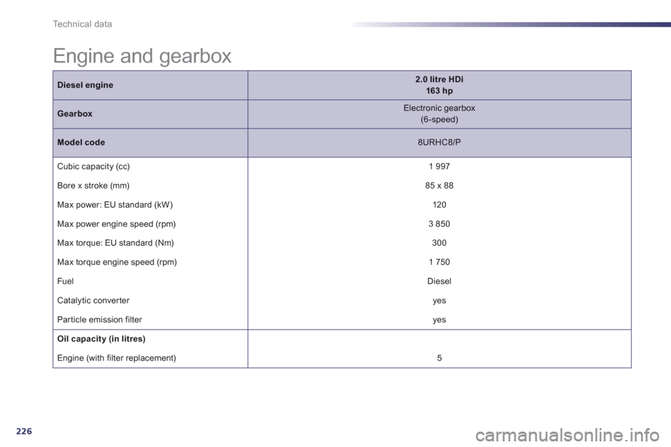 Peugeot 508 RXH 2012  Owners Manual - RHD (UK, Australia) 226
Technical data
Diesel engine2.0 litre HDi  163 hp
Gearbox 
 
Electronic gearbox(6-speed)
Model code 
 8URHC8/P
 
Cubic capacity (cc)  
 
1 997
  Bore x stroke 
(mm) 
 85 x 88 
 
  Max power: EU st