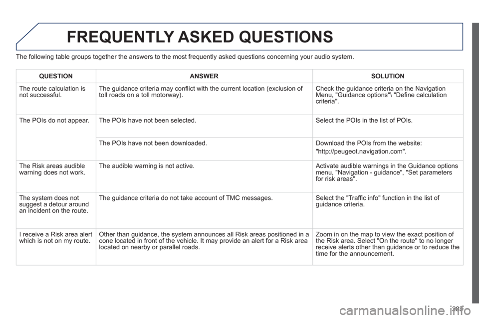 Peugeot 508 RXH 2012  Owners Manual - RHD (UK, Australia) 283
FREQUENTLY ASKED QUESTIONS 
The following table groups together the answers to the most frequently asked questions concerning your audio system. 
QUESTIONANSWER SOLUTION
 The route calculation is 