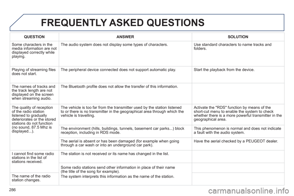 Peugeot 508 RXH 2012  Owners Manual - RHD (UK, Australia) 286
FREQUENTLY ASKED QUESTIONS
QUESTIONANSWERSOLUTION
 Some characters in themedia information are not 
displayed correctly while playing. The audio s
ystem does not display some types of characters. 