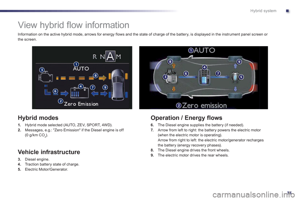 Peugeot 508 RXH 2012  Owners Manual - RHD (UK, Australia) .
33
Hybrid system
   
 
 
 
 
 
 
 
View hybrid ﬂ ow information 
 
 
Hybrid modes 
1. 
 Hybrid mode selected (AUTO, ZEV, SPORT, 4WD). 2.Messages, e.g.: "Zero Emission" if the Diesel engine is off 