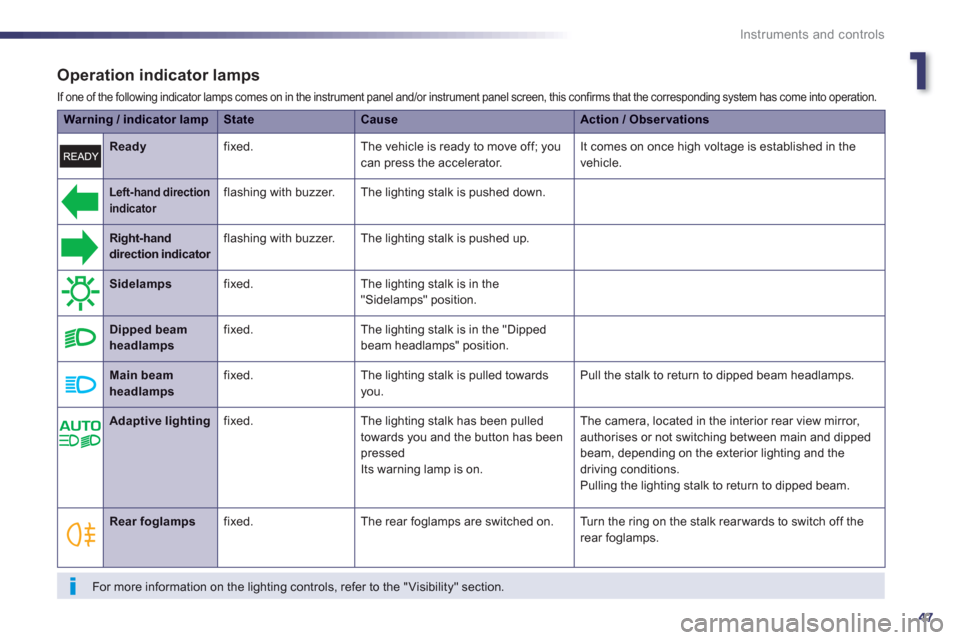 Peugeot 508 RXH 2012  Owners Manual - RHD (UK, Australia) 1
47
Instruments and controls
   
Operation indicator lamps
If one of the following indicator lamps comes on in the instrument panel and/or instrument panel screen, this confirms that the correspondin