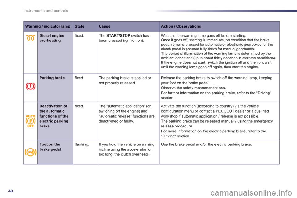 Peugeot 508 RXH 2012  Owners Manual - RHD (UK, Australia) 48
Instruments and controls
Warning / indicator lampStateCauseAction / Observations
   
 
 Diesel engine pre-heatingfixed. The  START/STOPswitch hasbeen pressed (ignition on).Wait until the warning la