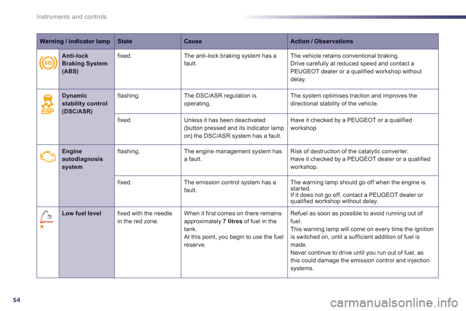 Peugeot 508 RXH 2012  Owners Manual - RHD (UK, Australia) 54
Instruments and controls
Warning / indicator lampStateCauseAction / Observations
   
 
 Dynamic stability control(DSC/ASR)
flashing. The DSC/ASR regulation is
operating. The system optimises tracti