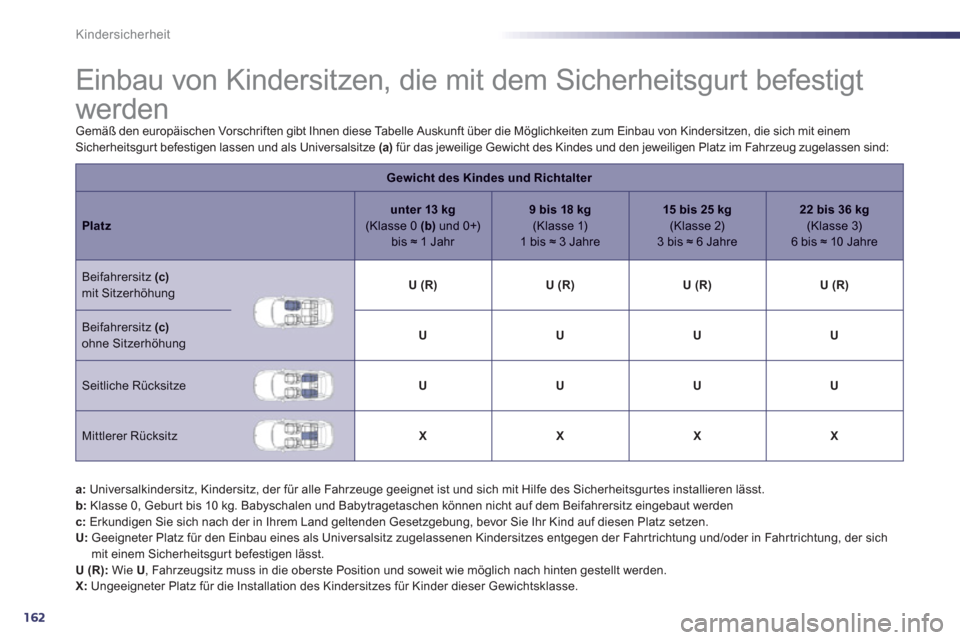 Peugeot 508 RXH 2012 Betriebsanleitung (in German) 162
Kindersicherheit
Einbau von Kindersitzen, die mit dem Sicherheitsgurt befestigt
werden
Gemäß den europäischen Vorschriften gibt Ihnen diese Tabelle Auskunft übe Peugeot 508 RXH 2012 Betriebsanleitung (in German) 162
Kindersicherheit
Einbau von Kindersitzen, die mit dem Sicherheitsgurt befestigt
werden
Gemäß den europäischen Vorschriften gibt Ihnen diese Tabelle Auskunft übe