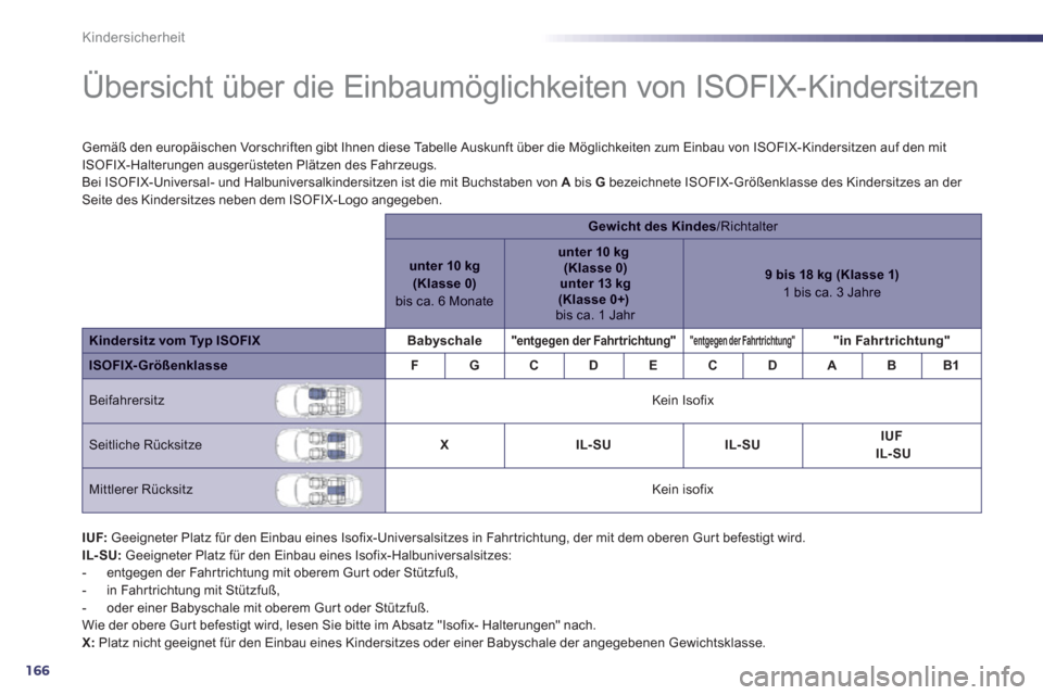 Peugeot 508 RXH 2012 Betriebsanleitung (in German) 166
Kindersicherheit
Übersicht über die Einbaumöglichkeiten von ISOFIX-Kindersitzen
Gemäß den europäischen Vorschriften gibt Ihnen diese Tabelle Auskunft über die Mög Peugeot 508 RXH 2012 Betriebsanleitung (in German) 166
Kindersicherheit
Übersicht über die Einbaumöglichkeiten von ISOFIX-Kindersitzen
Gemäß den europäischen Vorschriften gibt Ihnen diese Tabelle Auskunft über die Mög